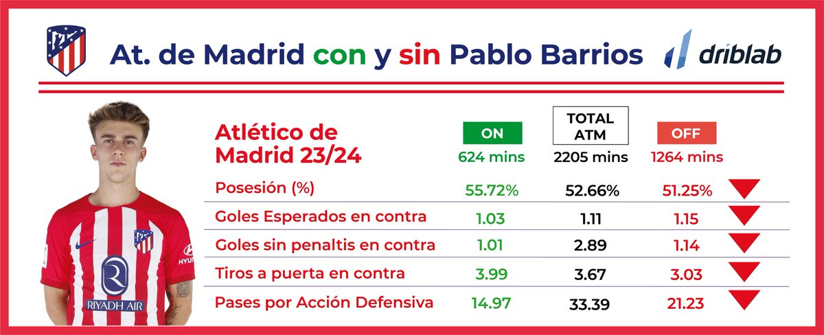 🔴🚨 En ausencia de Pablo Barrios, el Atlético de Madrid ha tenido un -4,5% de posesión de balón (51.2% por 55.7%) y ha ejercido presión seis pases más tarde por cada posesión del rival (PPDA 21.23 por 14.97). 📉 Además, recibe casi un tiro a puerta más por 90' sin él en campo.