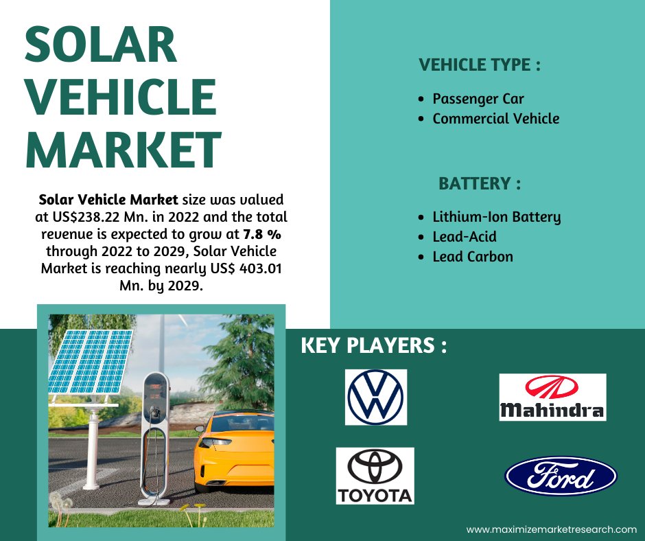 MMRAnalytics's tweet photo. https://t.co/PaoInmSJSl
🚗 The Solar Vehicle Market, valued at US$238.22 Mn. in 2022, is set to witness impressive growth, with total revenue expected to surge at 7.8% through 2029, reaching nearly US$403.01 Mn.
#maximizemarketresearch
#SolarVehicle #RenewableEnergy https://t.co/oH5Ts7scgn