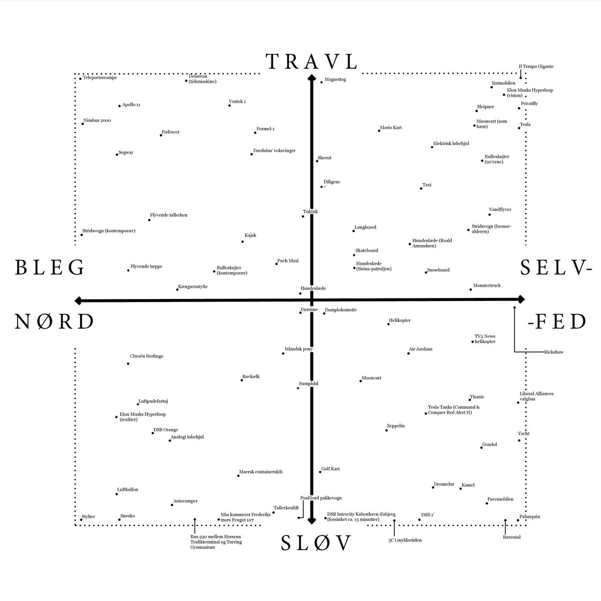 Haag_Jens's tweet image. Jeg præsenterer mit omfattende koordinatsystem, som klassificerer alle transportmidler på to akser: 

Travl - Sløv
Bleg nørd - Selvfed