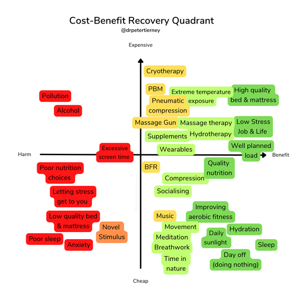 SportsmithHQ's tweet photo. Recovery isn't just a one-time fix; it's an ongoing process critical for adapting to physical and psychological stress.

It's more than just a strategy, it's a constant balancing act between acute recovery and long-term adaptation, key to athletic success. https://t.co/K7OkBUhBK1