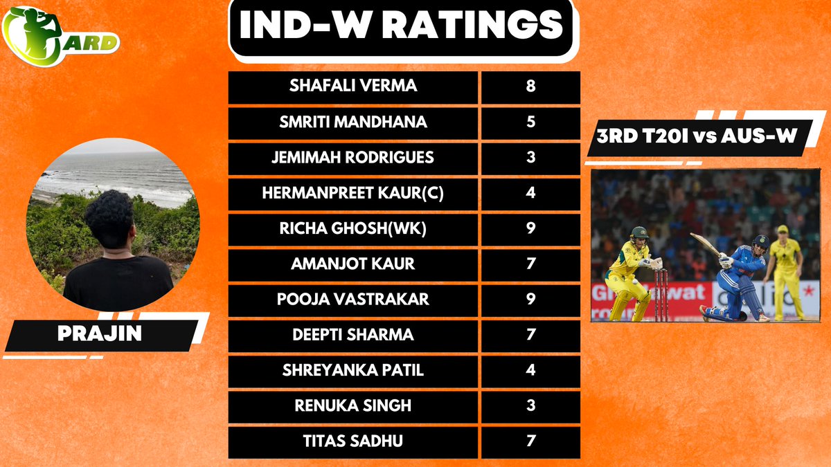 Couple of 9's and a few low scores compile up the ARD MATCH RATINGS ft. @wcriccrazeprajn 🏏

Any surprises, Indian fans??

#INDWvAUSW #INDWvsAUSW #indwvsausw #TeamIndia #DeeptiSharma #PoojaVastrakar #DYPatil #INDvAUS #INDvsAUS #AlyysaHealy #BethMooney #HermanpreetKaur ||ARD