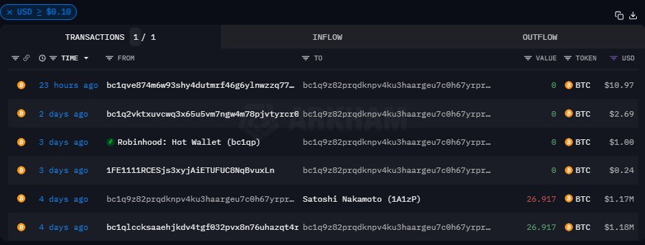 Someone sent Satoshi Nakamoto $1.17 MILLION in Bitcoin (27 BTC) on the 6th January 2024.

Interesting🐻

Is Satoshi still alive? 
Or is it the FED? 
Or some other US government entity?

#Bitcoin #BitcoinETF #SatoshiNakamoto #FederalReserve