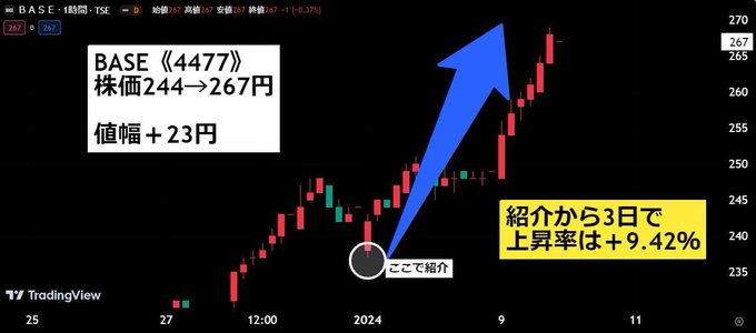⚠️見逃し厳禁
《実績0から成り上がる》
紹介した株式投資銘柄は
“90%以上の確率で上昇”
・BASE +9.42%
・ITbook +9.90%
・タカキュー +8.43%
その理由&amp;これからの爆益銘柄を知りたい人は
#上昇率 #デイトレ #インデックス投資 #itbook