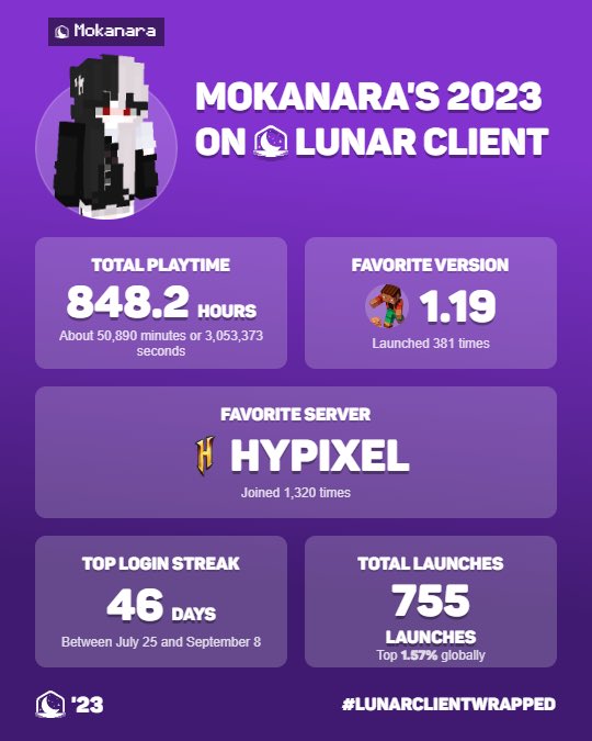 Mokanaraa's tweet photo. my minecraft (lunar client) wrapped !
i played a concerning amount of time last year- https://t.co/p6xyubap7j
