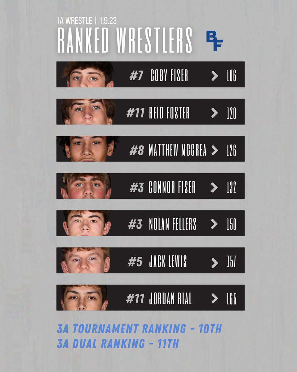 BluejayDigital's tweet photo. New wrestling rankings out for individuals and teams.  Pretty similar spots to the last round of rankings for the Jays.  A big time dual is on deck Thursday at #7 Carlisle. https://t.co/Eo5RMYVHZ5