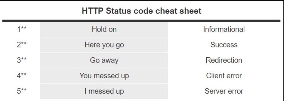 ItsnamanArora's tweet photo. 🌐 Decoding HTTP Response Status Codes! 🔍 Ever wonder what those three-digit numbers really mean? Here's a quick cheat sheet to demystify HTTP responses:
#100DaysOfCode #Day9 #CONNECT https://t.co/frTXl3Na4L