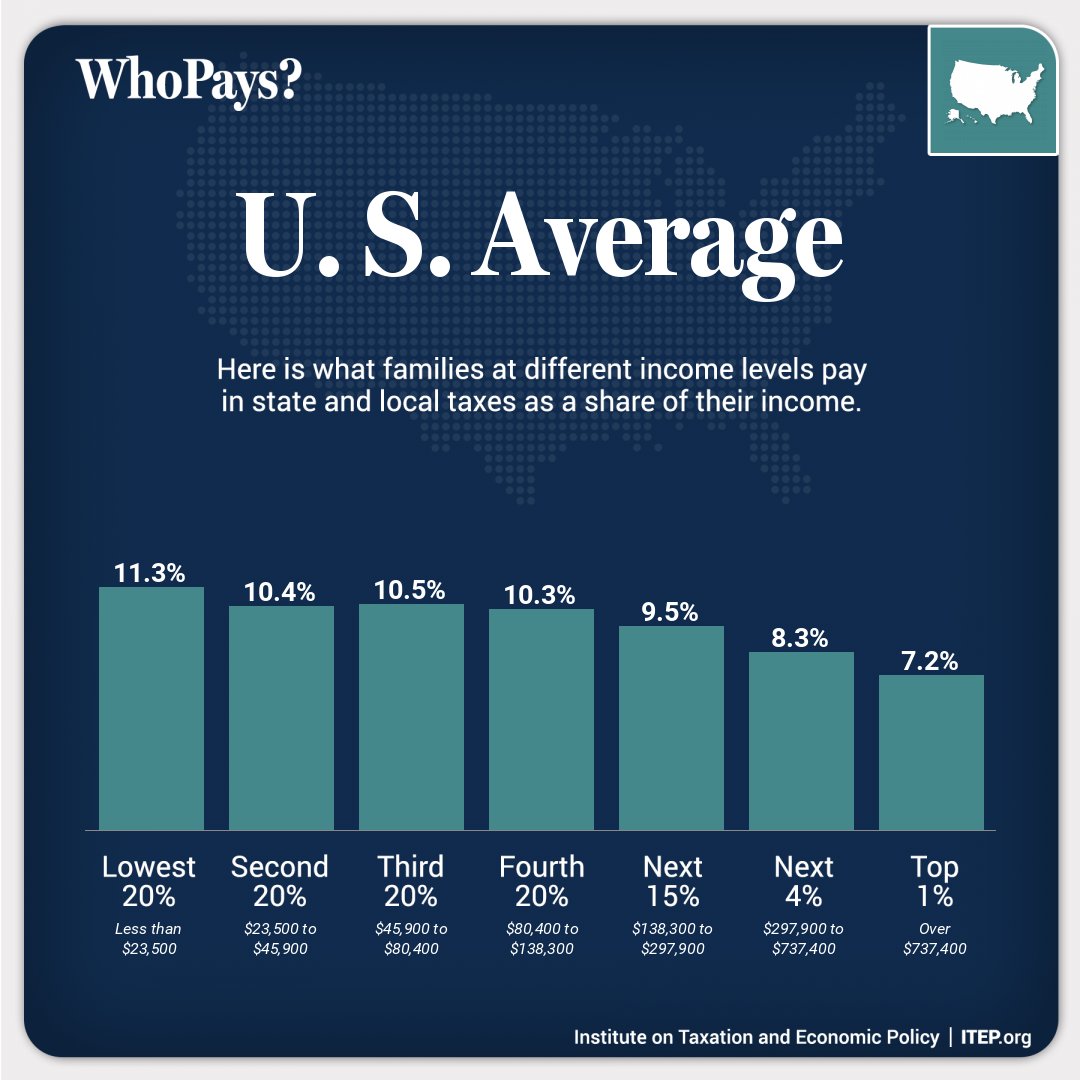 On average, the lowest-income 20% of taxpayers face a state and local tax rate nearly 60% higher than the top 1% of households. In 41 states, high-income families are taxed at lower rates than everyone else. itep.org/whopays-7th-ed…