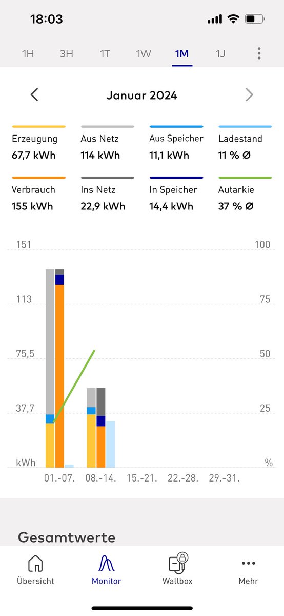 Alex17669637's tweet photo. @M_Hundhausen Mag ja sein, gestern und heute 36 Kw erzeugt, aber wenn das E- Auto auf Arbeit steht? Minus Heizung … Sie gehen zu sehr von optimalen Bedingungen aus. Sorry dafür. Das ist der Monat …. https://t.co/J8SpxzBvO9