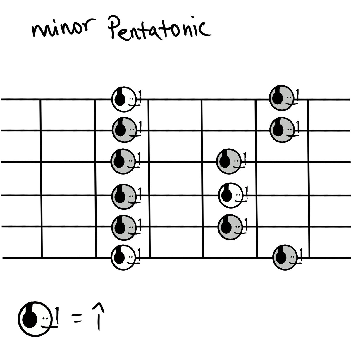 guitarmfer's tweet photo. Pentatonic mfers-’ https://t.co/uOV9co1PyP
