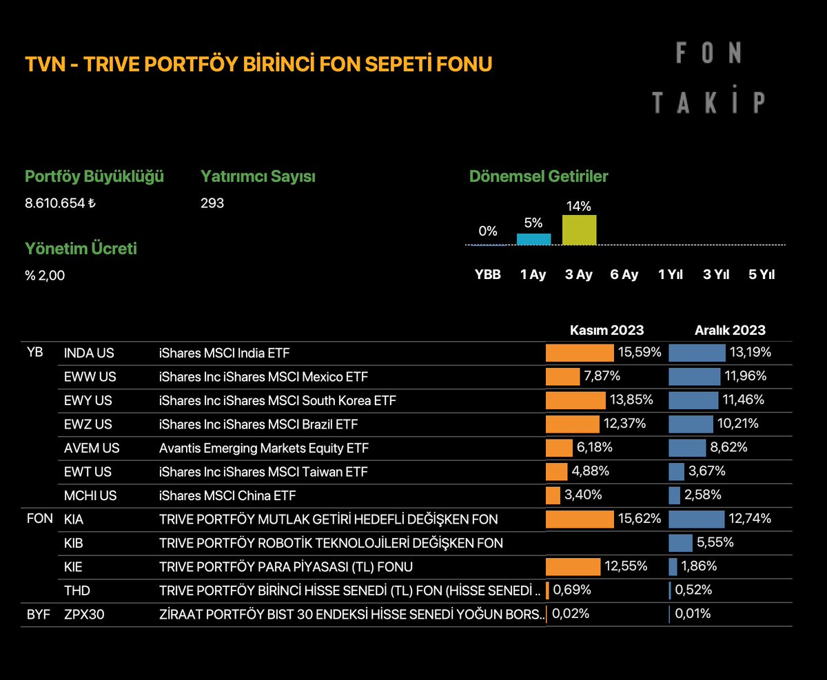 halkarzhisse's tweet image. #TVN - TRIVE PORTFÖY BİRİNCİ FON SEPETİ FONU

Portföy ağırlığına göre hisse değişimleri
Kasım 2023 - Aralık 2023

🟢 #KIB

Kaynak @FonTakip
#avpgy #megmt #kboru #surgy #cates #skymd #begyo #ekos #binho #agrot #marbl #tabgd #vrgyo #mhrgy #borls #dofer #tarkm #hatsn #reedr #dmrgd