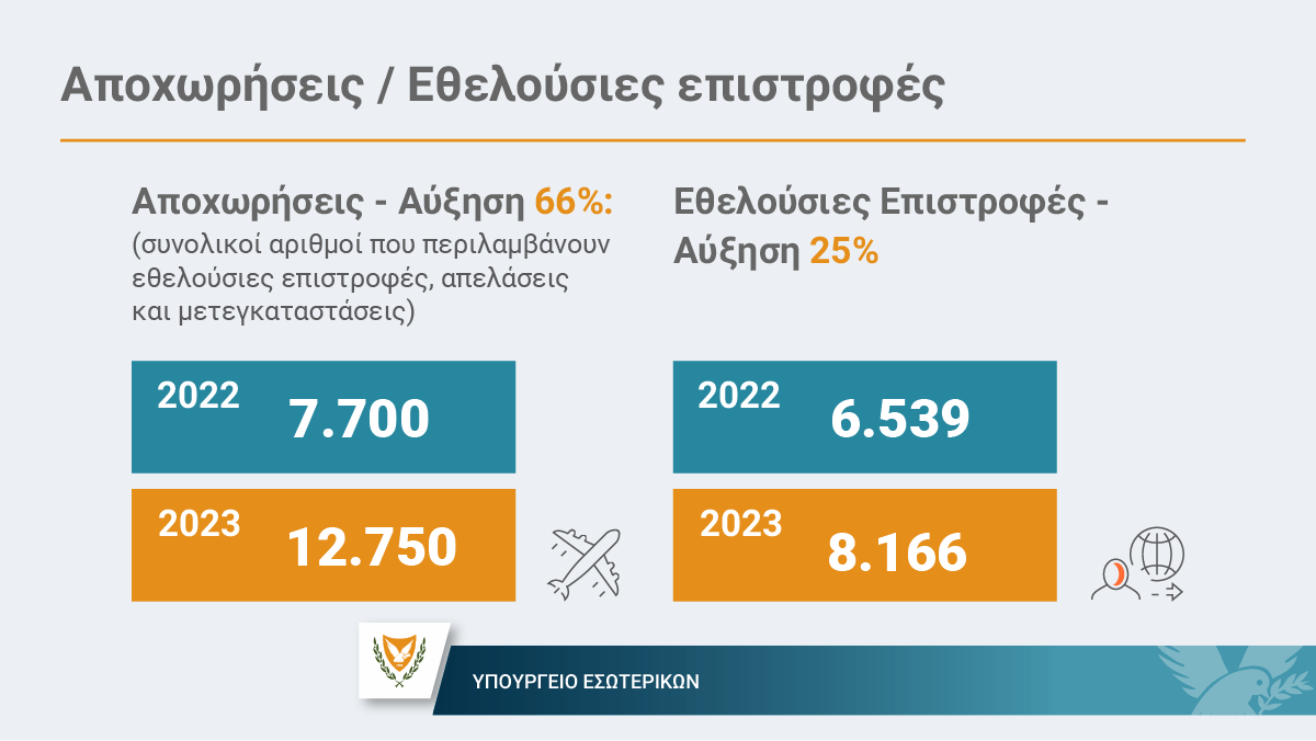 MinInteriorCY's tweet photo. #Μετανάστευση

⬇️46% στον συνολικό αριθμό των αιτήσεων ασύλου
⬇️63% στον συνολικό αριθμό αφίξεων παράτυπων μεταναστών
⬆️66% στον συνολικό αριθμό αποχωρήσεων απορριφθέντων αιτητών ασύλου
⬆️25% στον αριθμό των εθελούσιων επιστροφών https://t.co/YzJKjo3sk1