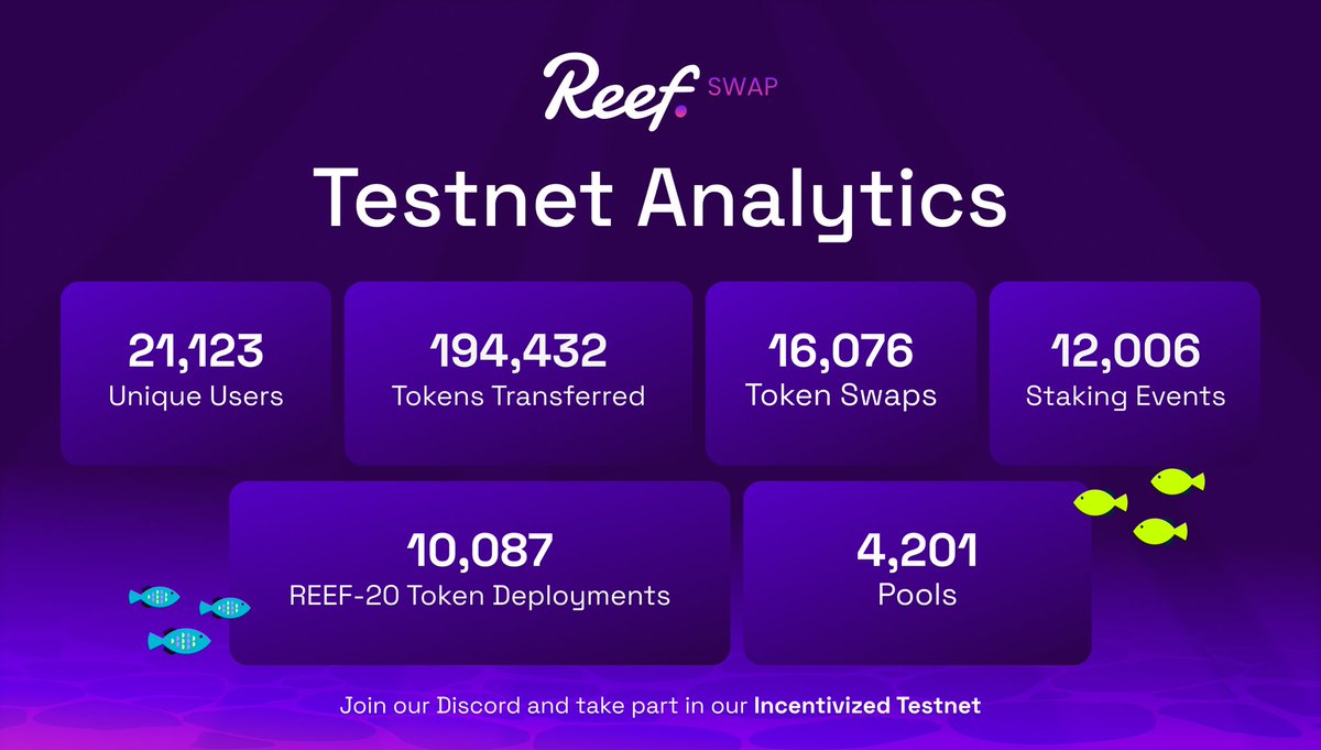 1/ 🔥#ReefSwap is growing onwards & upwards on @Reef_Chain!

#IncentivizedTestnet Analytics:

🧑‍💻No. of Unique Users: 21K+
🔄No. of Token Swaps: 16K+
✅No. of Tokens Transferred: 194K+
🐠No. of REEF-20 Token Deployments: 10K+
🌊No. of Pools: 4.2K+
👉No. of Staking Events: 12K+