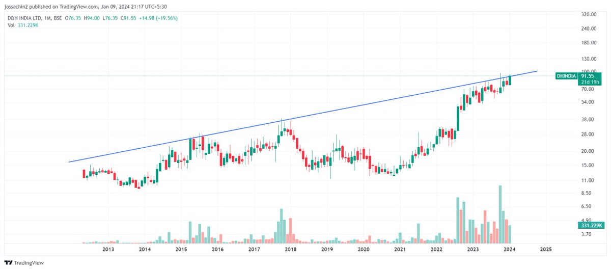 jossachin5's tweet photo. #DHINDIA LTD
CMP : 92
MARKET CAP : 75cr
BUSINESS: WELDING ELECTRODES & CONSUMABLE https://t.co/hASJQvYIob