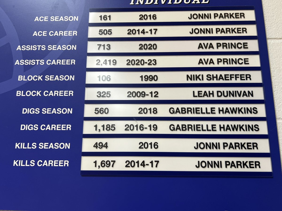 The <a href="/MEVikingsVB/">MEHS Volleyball</a> record board has been updated. 
2,419
Career Assists
Ava Prince