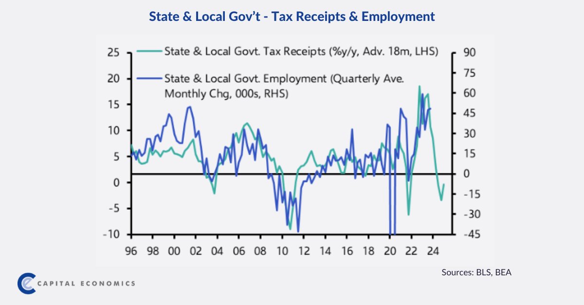 The recent surge in state &amp; local government employment will soon fade, reflecting the earlier stagnation in tax receipts.
capitaleconomics.com/publications/u…