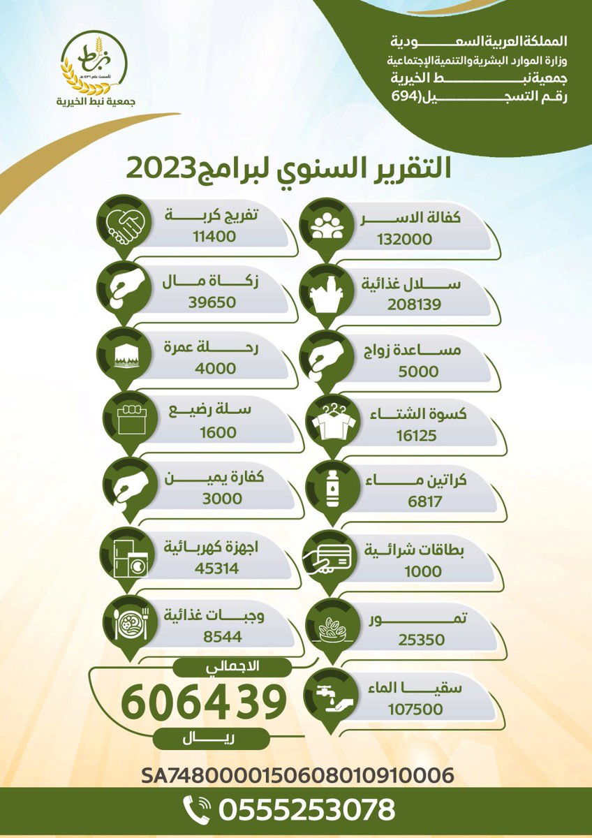 #التقرير_السنوي لمشاريع وبرامج الجمعية لعام ٢٠٢٣م

#جمعية_نبط_الخيرية