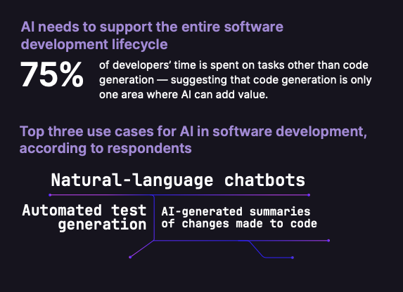 diffbluehq's tweet image. ⏳ 75% of dev time is spent on tasks other than code generation
3️⃣ Automated test generation is in the top 3 use cases for AI in engineering
📈 AI-generated summaries of code changes is also in the top 3 #AIforCode use cases
🦊 Full report via @gitlab: hubs.ly/Q02fRsBH0