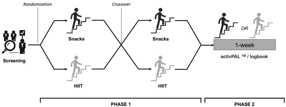 APNM Journal🏋️🍎 (@apnmjournal) on Twitter photo #APNMjournal #EditorsChoice for January is by Stork et al: Exercise in the workplace: examining the receptivity of practical and time-efficient stair-climbing “exercise snacks”
➡️ow.ly/IXh450Qp35l
<a href="/mattJstork/">Matthew Stork</a> <a href="/DrJonLittle/">Dr. Jonathan Little</a> <a href="/csep_scpe/">Canadian Society for Exercise Physiology</a> <a href="/cdnsciencepub/">Canadian Science Publishing</a>
#exercisesnack #OpenAccess #APNMjournal #EditorsChoice for January is by Stork et al: Exercise in the workplace: examining the receptivity of practical and time-efficient stair-climbing “exercise snacks”
➡️ow.ly/IXh450Qp35l
<a href="/mattJstork/">Matthew Stork</a> <a href="/DrJonLittle/">Dr. Jonathan Little</a> <a href="/csep_scpe/">Canadian Society for Exercise Physiology</a> <a href="/cdnsciencepub/">Canadian Science Publishing</a>
#exercisesnack #OpenAccess