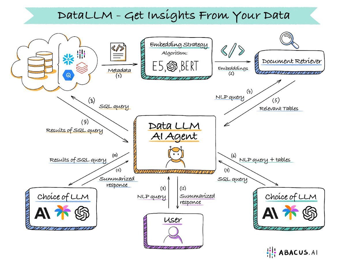 KirkDBorne's tweet photo. Your data has a story to tell. The @AbacusAI #DataLLM can tell it, using an #AI brain that extracts insights from data. Data #LLMs can understand the patterns in your data, extract hidden insights from it, and then tell you. See: https://t.co/fngYJZ4iO9
#GenerativeAI #LLMOps #ML https://t.co/4TGsyQ0wzC