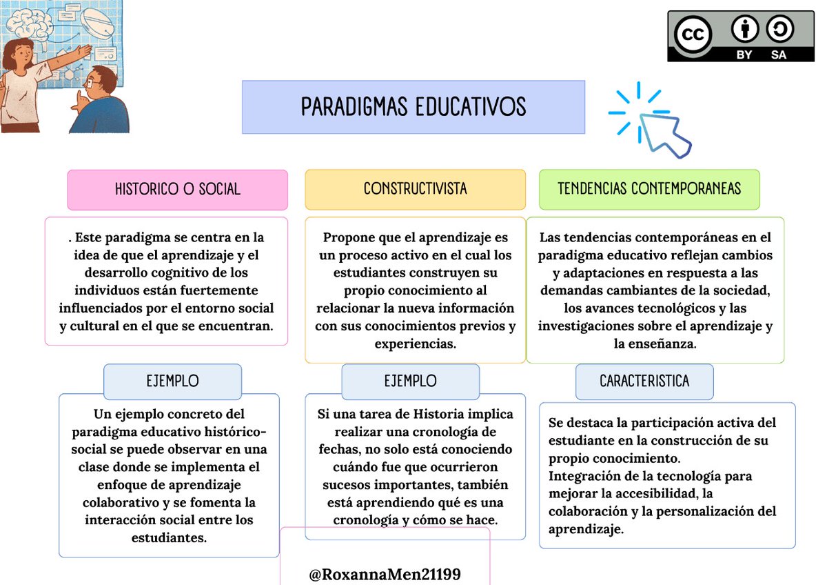 RoxMenz's tweet photo. Paradigma Educativo. #PedagogiadelasCienciasExperimentales #Tic #DocenteInnovador #Digital #investigación #ModelosPedagógicos  @jorgearmi20 @experimenutmach https://t.co/6zJcN1VWLE