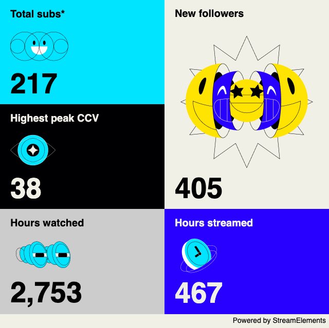 JVDTwitch's tweet photo. A big thank you to @StreamElements for providing these stats for my #2023Reviewed and for making my stream more appealing and interactive because the great and free widgets/ overlays over the last 2,5 years!
Thanks to everyone who supported me, even if you are not mentioned ⬇️ https://t.co/IeDpAMgP8C