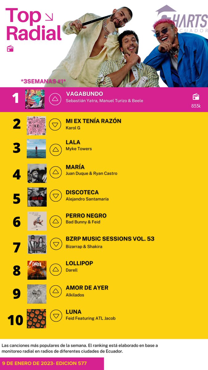 ChartsEcuador's tweet photo. #TopRadial

En radio @sebastianyatra regresa al #1 con #Vagabundo impulsado por airplay por celebraciones y programas radiales de fin e año, mientras @juanduque &amp; @ryancastrro avanzan al Top 10. https://t.co/CgFZyLvnDz
