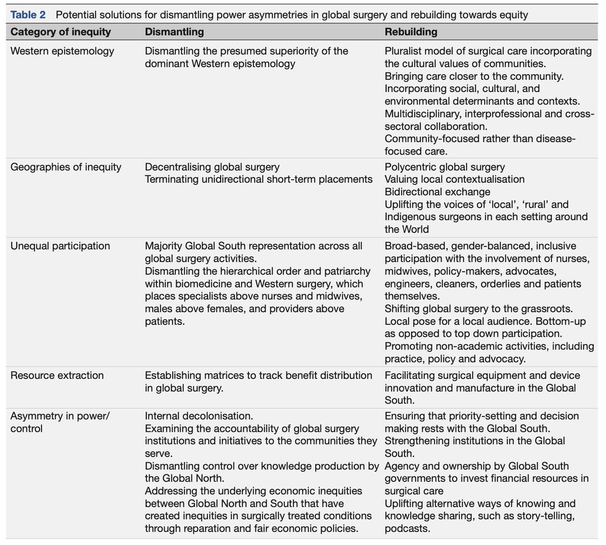 Barnabas Alayande (@drbarnabasalay) on Twitter photo Thoughts on Reimagining #GlobalSurgery: Leaders in the #GlobalSouth must take charge of designing, funding and delivering surgical services oriented towards the interest of their citizens&populations rather than elite, commercial/international interests <a href="/ughe_org/">University of Global Health Equity</a> <a href="/GlobalHealthBMJ/">BMJ Global Health</a> Thoughts on Reimagining #GlobalSurgery: Leaders in the #GlobalSouth must take charge of designing, funding and delivering surgical services oriented towards the interest of their citizens&populations rather than elite, commercial/international interests <a href="/ughe_org/">University of Global Health Equity</a> <a href="/GlobalHealthBMJ/">BMJ Global Health</a>