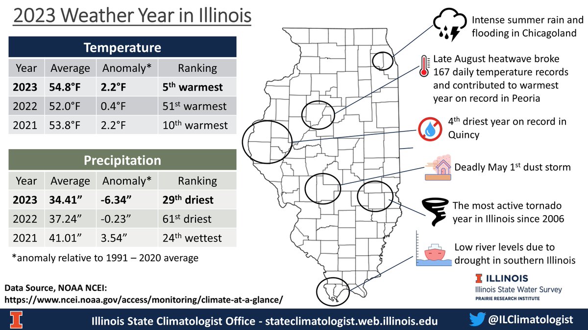 The official numbers are in and... 2023 was a year full of weather events and stories. Below are a few, but a fuller summary is here: go.illinois.edu/scosummary #ilwx 1/5