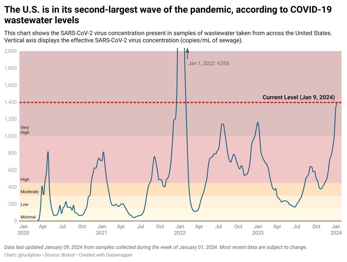 NEW COVID wastewater update from Biobot: Looks like we are near the peak. The historical data shows we are in the second-largest wave since the start of the pandemic. Currently in the US, ~1 in 23 are infectious with COVID, and there are ~2 million new infections a day.