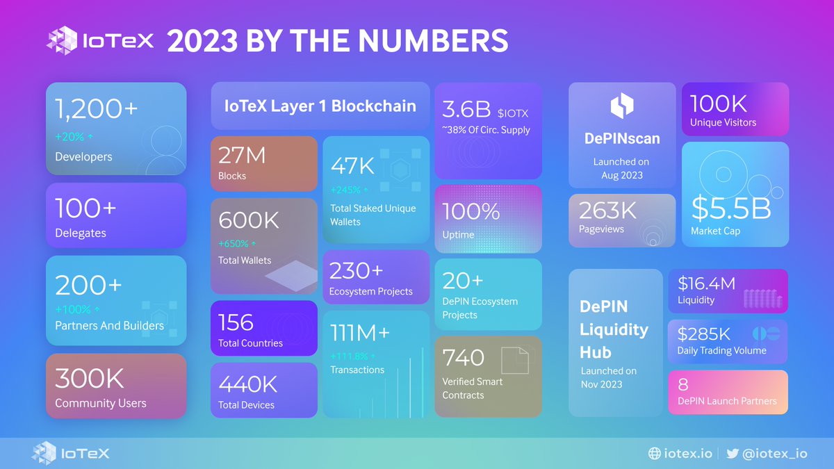 2023? DePIN. Dominated. And IoTeX led the charge. We built transformative tech to empower DePIN builders and fuel a revolution. But we were just getting started. 👀 Let's rewind through our achievements of the past year. 🧵👇 iotex.io/blog/iotex-202…
