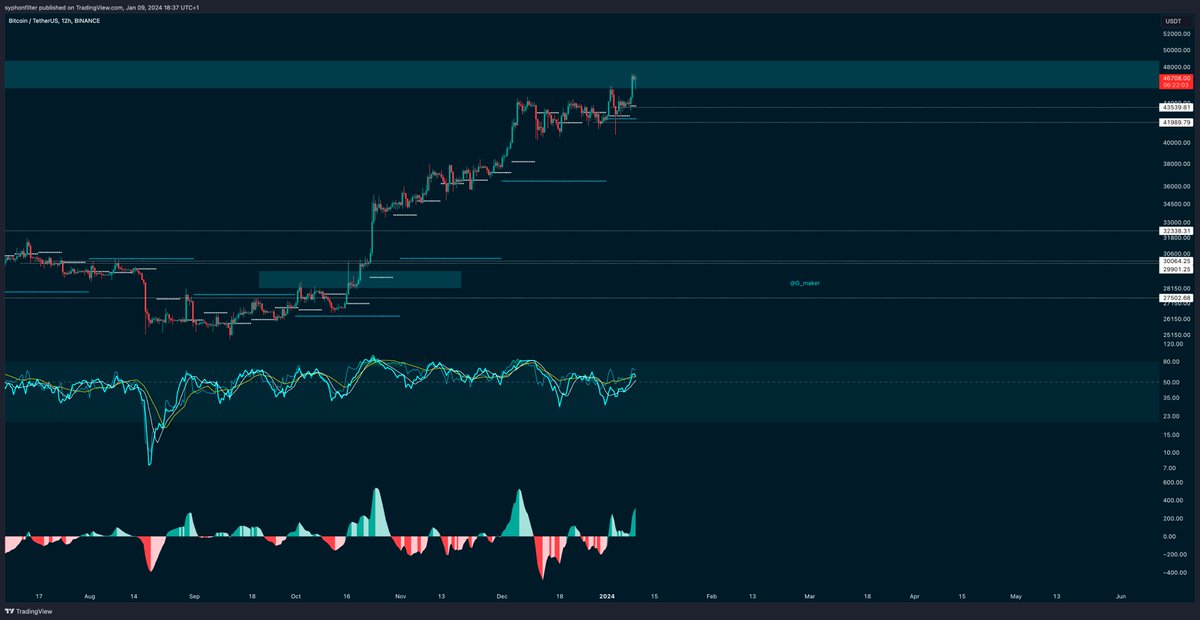 G_maker's tweet photo. $BTC #BTC 

Many altcoins are bleeding out. Derisking here was not a bad idea now was it.

Bitcoin remains "decent" at its best. No closes below 45.8K$ which is good but still remaining cautious with my long. https://t.co/dpVVV75pcG