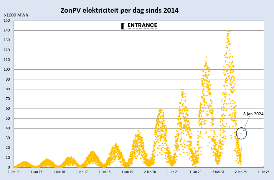 Vandaag evenveel zonne-energie als op de meest zonnige zomerdag van 2019.
#grafiekvandedag