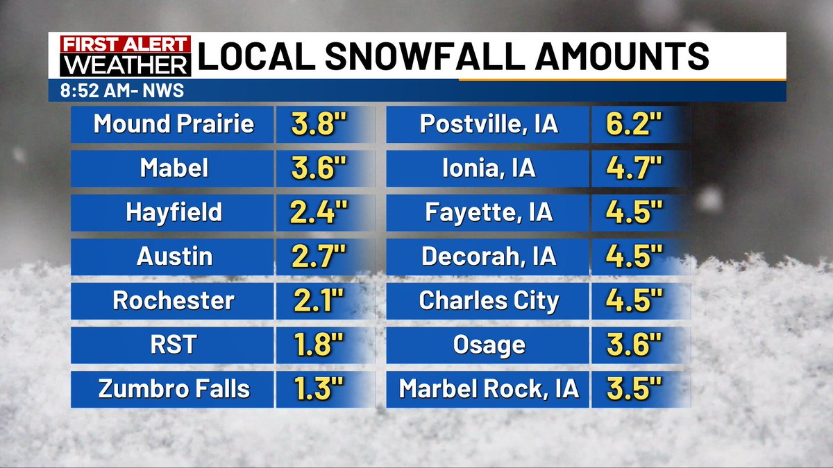 KTTCWeather's tweet photo. Wondering how much snow came to our area? These are the latest snowfall totals from the NWS at about 9 a.m. The heaviest snow fell in NE Iowa, while Rochester accumulated about 1.8-2" around the city. https://t.co/Tg5AUiXC6u