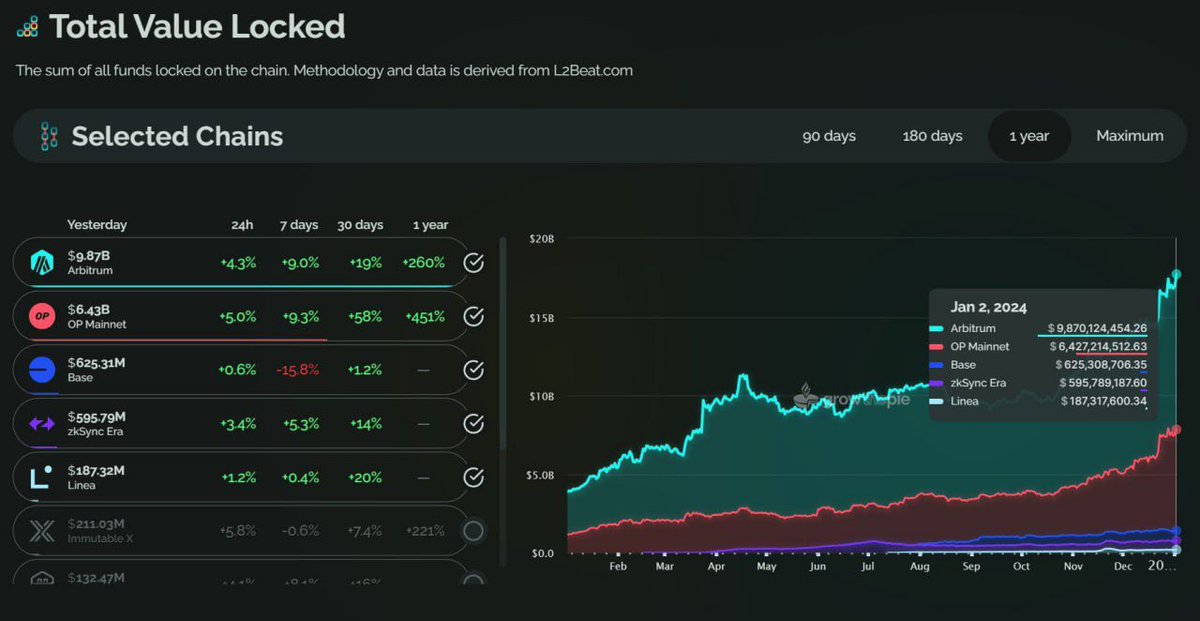 CryptoRN__'s tweet photo. Close to $17 billion in Total Value Locked on Layer 2s, with #Arbitrum securing more than 50% of Layer 2 TVL, at almost $10 billion https://t.co/6aNLpnmOMW