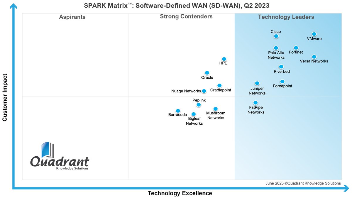 FatPipe Networks ('FatPipe Networks') is positioned as the Leader in the 2023 SPARK Matrix™ for Software-Defined Wide Area Network (SD-WAN) by Quadrant Knowledge Solutions
prnewswire.com/news-releases/…