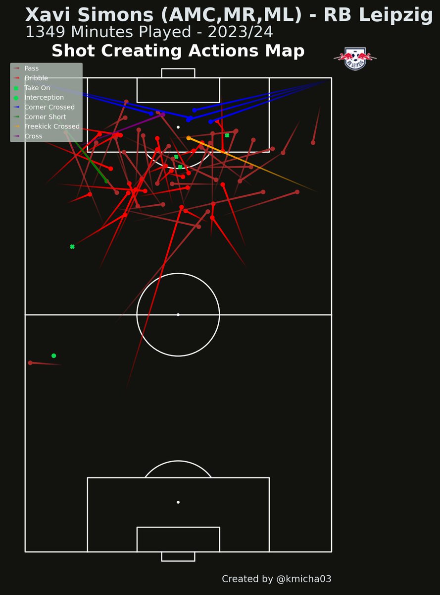 kmicha03's tweet image. 🚀 Exciting New Features in my Event Plotting App! 🌟

✨ Goal &amp;amp; Shot-creating actions - Takes into account the two actions before Goals/Shots

✨ Passes &amp;amp; Carries into the Penalty Box

✨ Color-scaled indicators for the most dangerous passes

1/2

#Football #Analytics #EventData