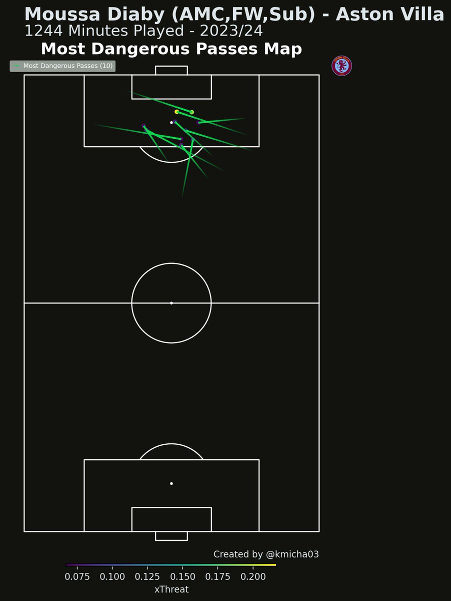 kmicha03's tweet image. 🚀 Exciting New Features in my Event Plotting App! 🌟

✨ Goal &amp;amp; Shot-creating actions - Takes into account the two actions before Goals/Shots

✨ Passes &amp;amp; Carries into the Penalty Box

✨ Color-scaled indicators for the most dangerous passes

1/2

#Football #Analytics #EventData