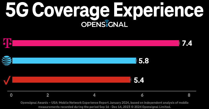 JonFreier's tweet photo. Our mission of being the best in the world at connecting people to their world just got some promising proof points from @Opensignal! Data from the independent analysis shows @TMobile is THE place for the BEST network experience in the country!! 🏆