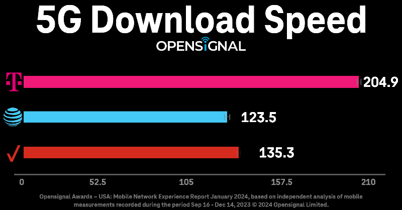 JonFreier's tweet photo. Our mission of being the best in the world at connecting people to their world just got some promising proof points from @Opensignal! Data from the independent analysis shows @TMobile is THE place for the BEST network experience in the country!! 🏆
