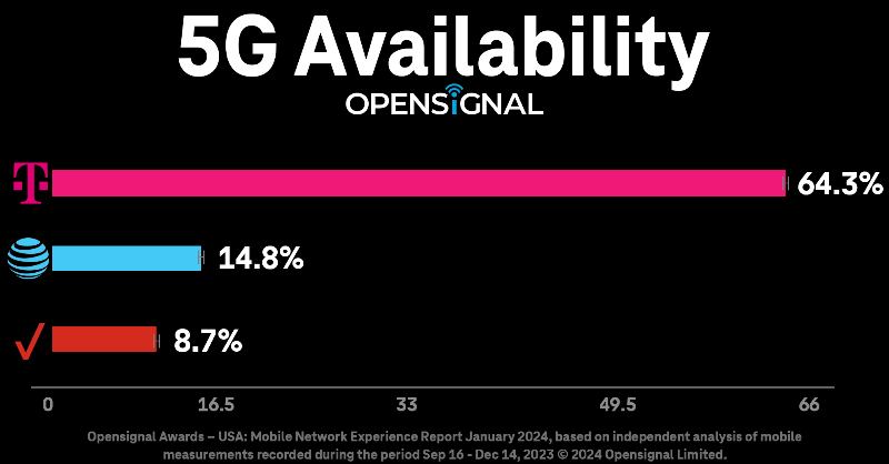 JonFreier's tweet photo. Our mission of being the best in the world at connecting people to their world just got some promising proof points from @Opensignal! Data from the independent analysis shows @TMobile is THE place for the BEST network experience in the country!! 🏆