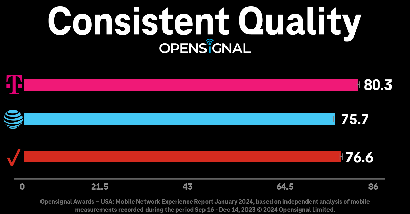 JonFreier's tweet photo. Our mission of being the best in the world at connecting people to their world just got some promising proof points from @Opensignal! Data from the independent analysis shows @TMobile is THE place for the BEST network experience in the country!! 🏆