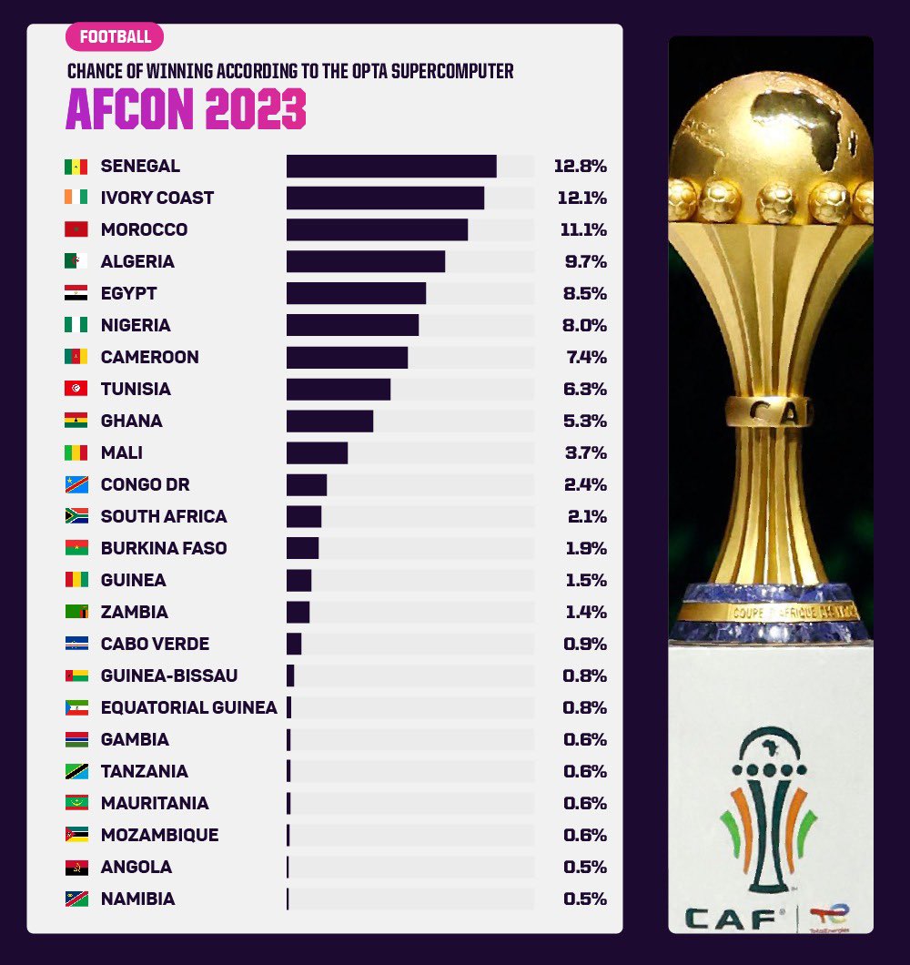 IsbiNdoye's tweet photo. Qui remportera la Coupe d'Afrique des Nations 2023 ? 

#AFCON2023 #football #Cotedivoire #Senegal #kebetu #isbisport #tfm #2stv https://t.co/5ol8TIu5e4