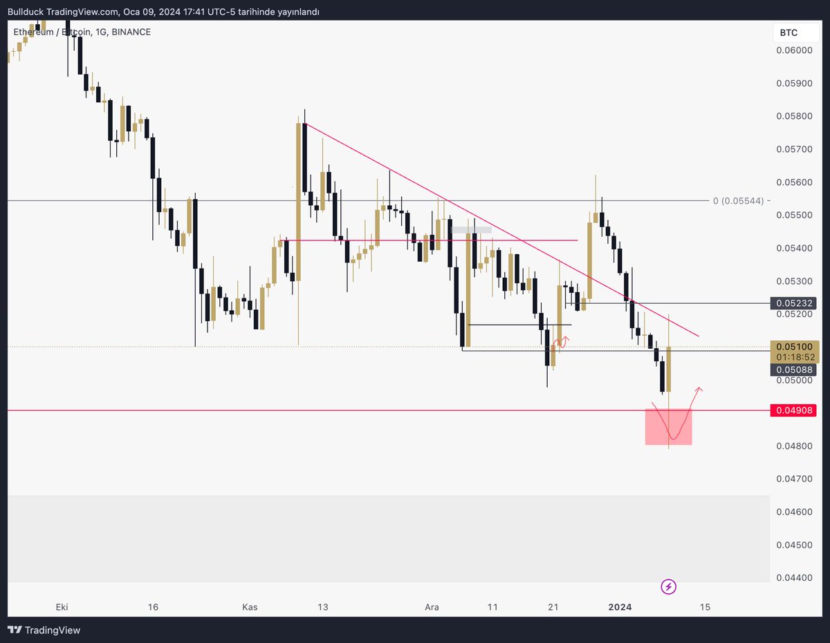 efebulduk's tweet photo. Grafik 1: BTCUSDT - Binance Tahtası
Grafik 2: ETH/BTC https://t.co/oEW30UHupd