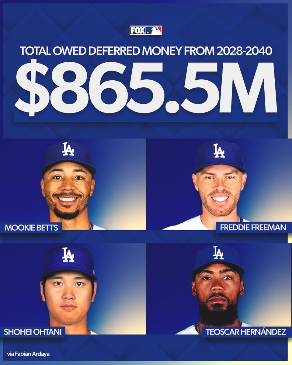 ドジャースの2028年から2040年までの後払い総額は8億6550万ドル💰 【大谷翔平】 6億8000万ドル(2034年-2043年)  【ムーキー・ベッツ】 1億1500万ドル(2033年-2044年) 【フレディ・フリーマン】 5700万ドル(2028年-2040年)  【テオスカー・ヘルナンデス】 850万ドル(2030年 ...