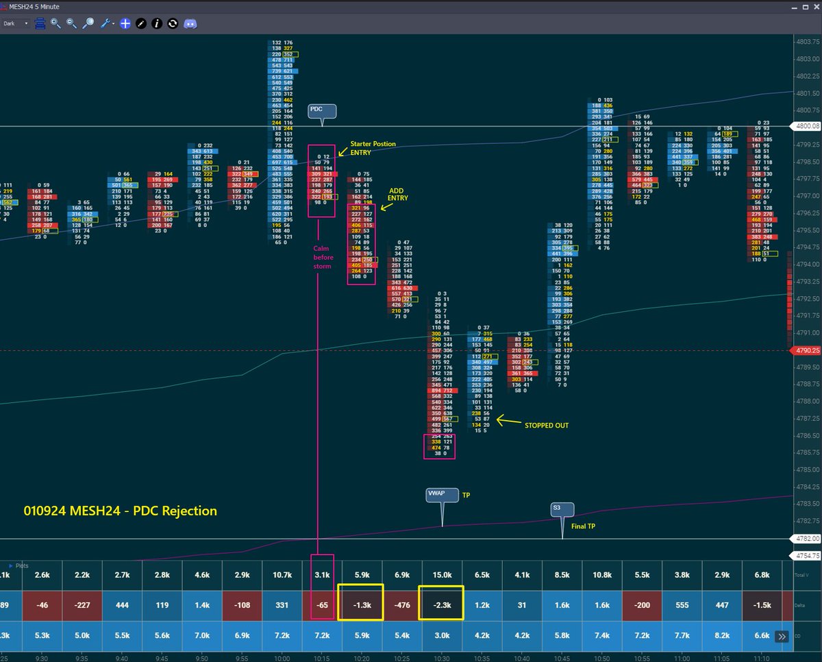 VPAallDay's tweet photo. PDC + VWAP 2.0Dev Rejection for +3R.
Stopped out before my TP's at VWAP + S3.
#BBTfamily #StockMarket #orderflow #trading https://t.co/4PfFbDXMq3