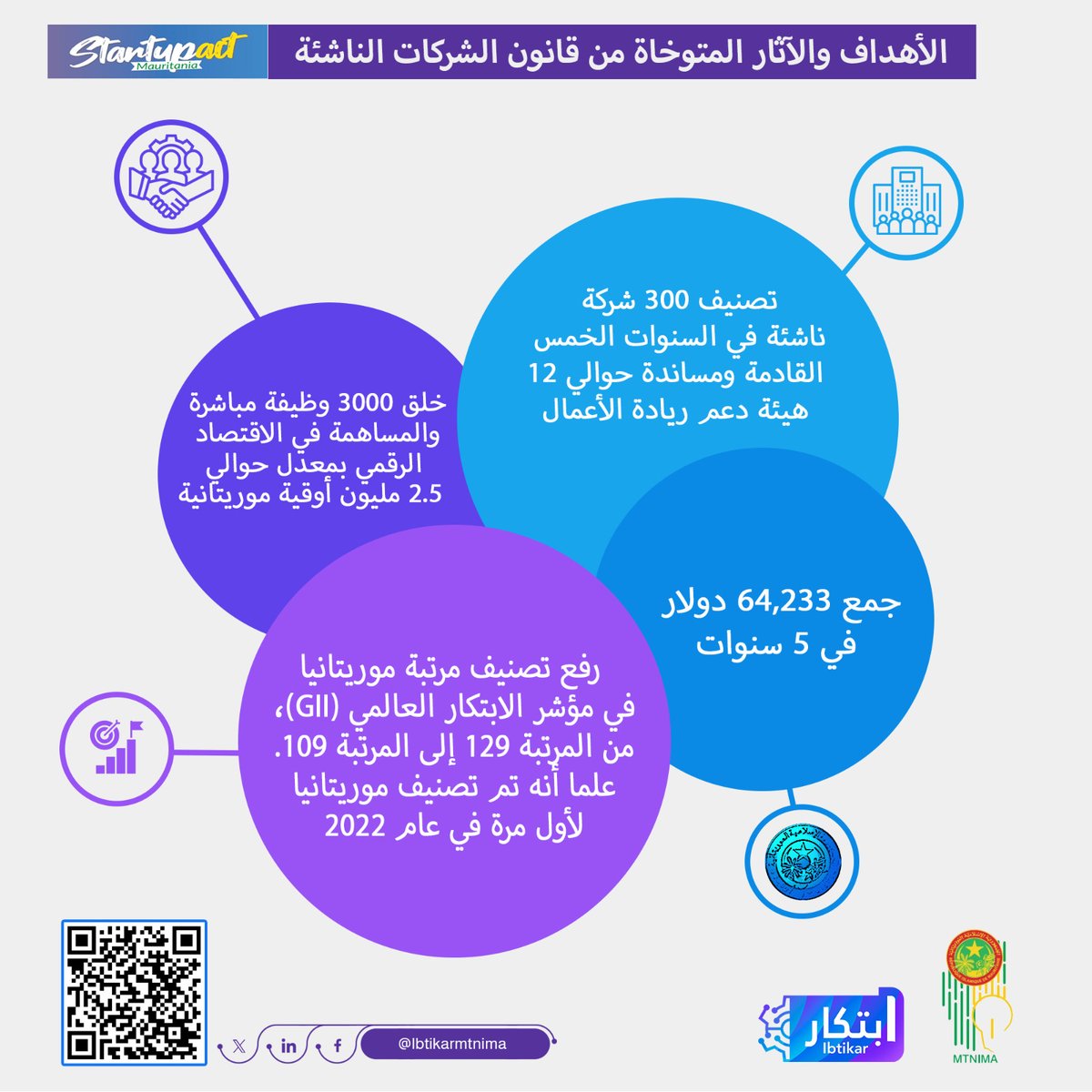 الأهداف والآثار المتوخاة من قانون الشركات الناشئة في #موريتانيا
Objectifs et impacts attendus du STARTUP ACT
#Start_up_ACT_Mauritania #MTNIMA #ibtikar #Ibtikarmtnima #Créativité #Innovation #Mauritanie #قانون_الشركات_الناشئة