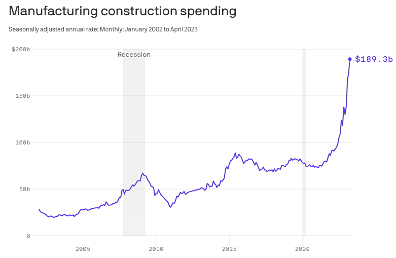 Counter-Narrative? Automating manufacturing jobs adds more jobs.

WSJ "Automation Has Its Limitations" (Mon, Jan. 8)

"When companies adopt automation successfully, they end up adding workers as they become more productive and fill more orders." - Julie Shaw, MIT Professor &amp; Head