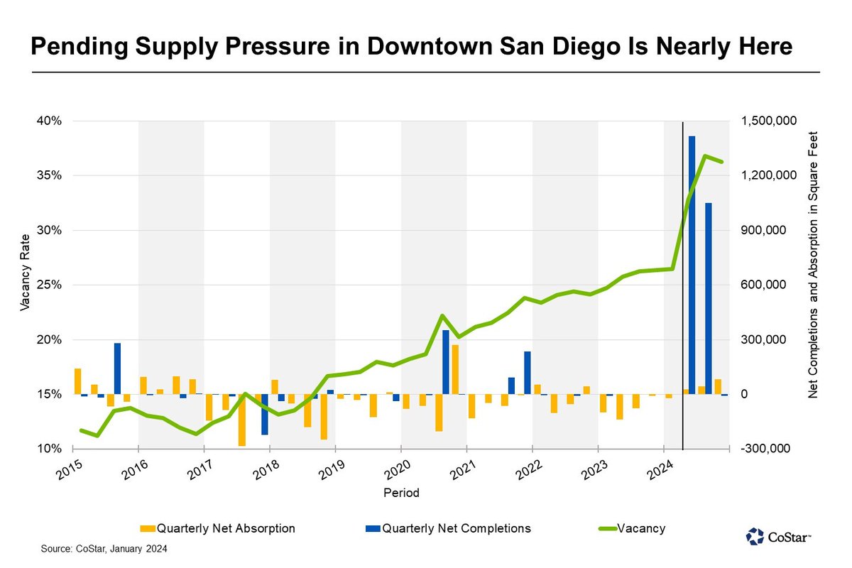 Downtown San Diego is poised for a bumpy 2024 as vacancy rates heads towards a new peak. Demand environment will ultimately evolve - it’s just a matter of when.

bit.ly/3RQfczJ

#CommercialRealEstate #sandiego #commercialbroker #sandiegorealestate #office