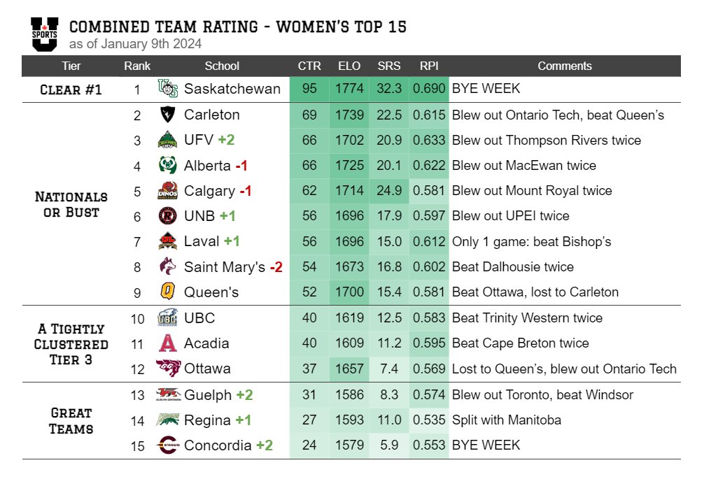 Here is Combined Team Rating for U SPORTS women's basketball.

UFV is cementing themselves as a title contender, but that Tier 2 of teams is so tightly clustered that there's no room for error.
