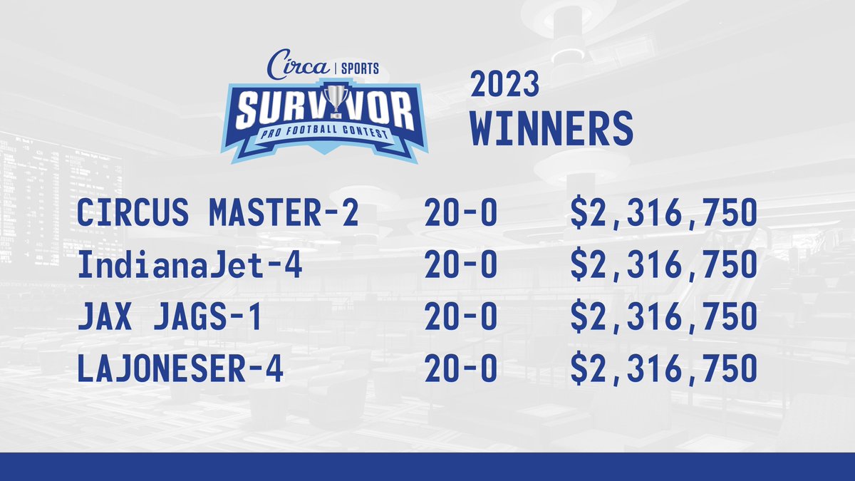 #CircaSurvivor 2023 🏈🏆
2023 Winners

📄 Winners: circasports.com/circa-survivor…